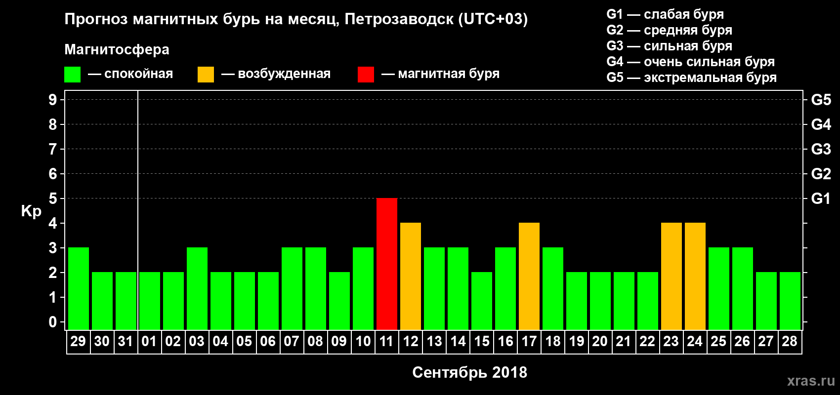 Прогноз максимального суточного геомагнитного индекса Kp на <b>1 месяц</b> (31 день) <b>с 29 августа по 28 сентября 2018 г</b>