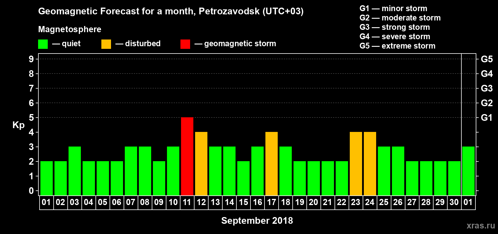 Forecast of the daily maximal value of geomagnetic index Kp for <b>1 month</b> (31 days) <b>from Sep 01, 2018 to Oct 01, 2018</b>