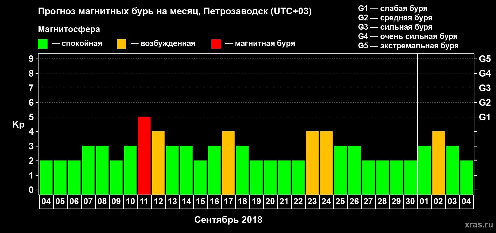 Прогноз максимального суточного геомагнитного индекса Kp на <b>1 месяц</b> (31 день) <b>с 04 сентября по 04 октября 2018 г</b>