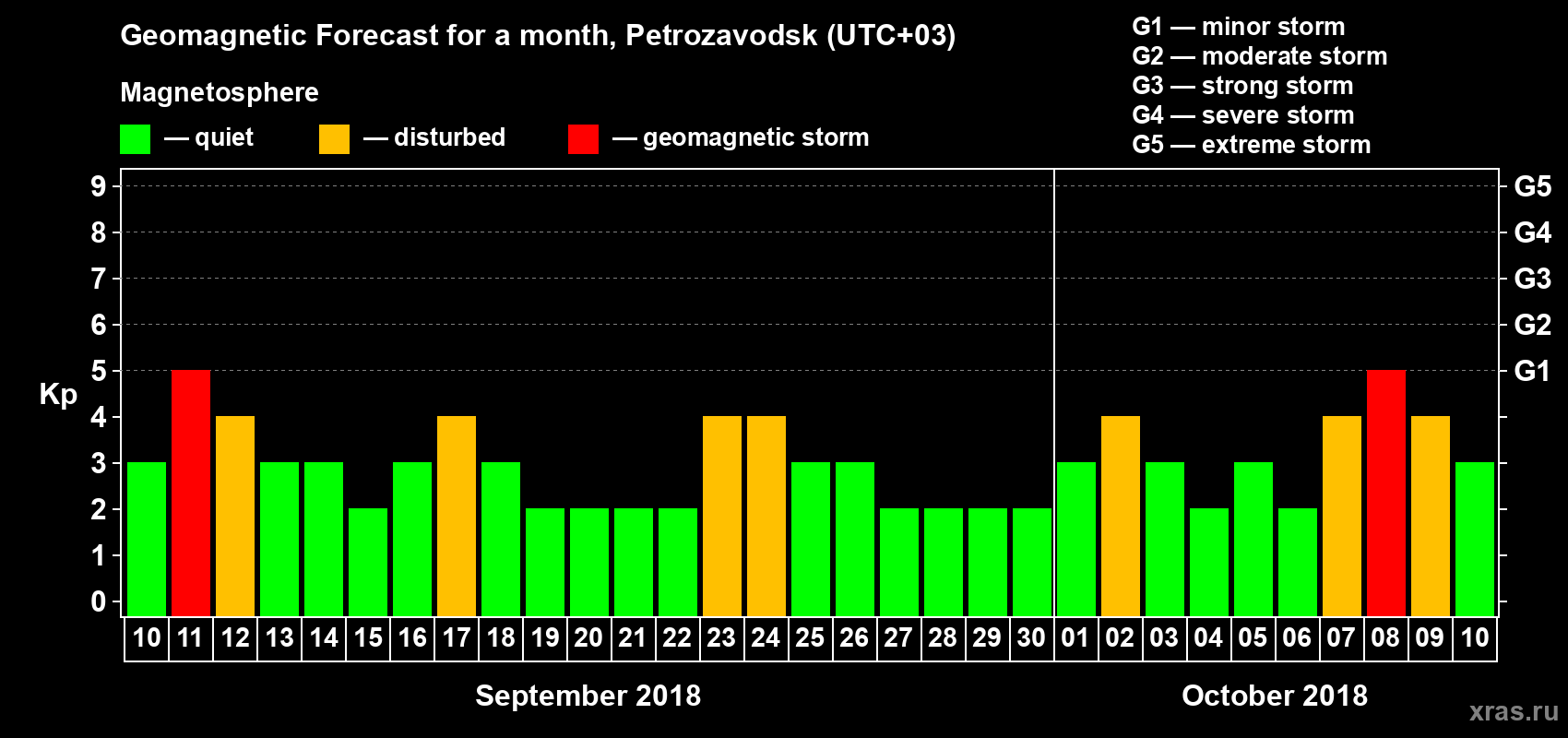 Forecast of the daily maximal value of geomagnetic index Kp for <b>1 month</b> (31 days) <b>from Sep 10, 2018 to Oct 10, 2018</b>