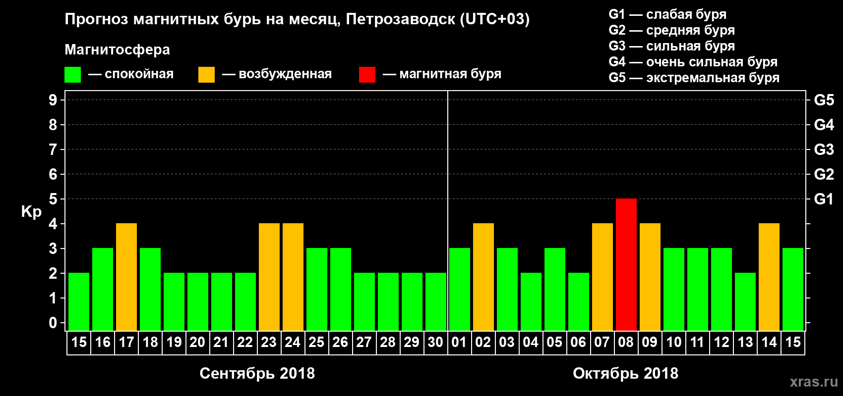 Прогноз максимального суточного геомагнитного индекса Kp на <b>1 месяц</b> (31 день) <b>с 15 сентября по 15 октября 2018 г</b>