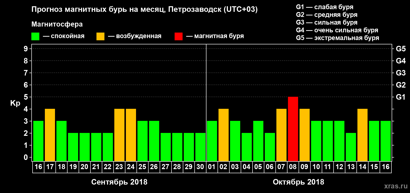 Прогноз максимального суточного геомагнитного индекса Kp на <b>1 месяц</b> (31 день) <b>с 16 сентября по 16 октября 2018 г</b>