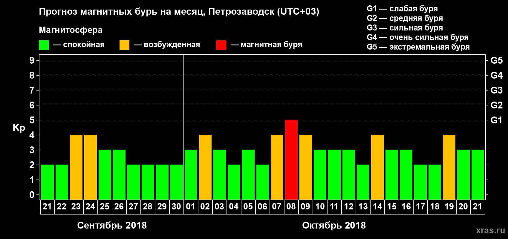 Прогноз максимального суточного геомагнитного индекса Kp на <b>1 месяц</b> (31 день) <b>с 21 сентября по 21 октября 2018 г</b>