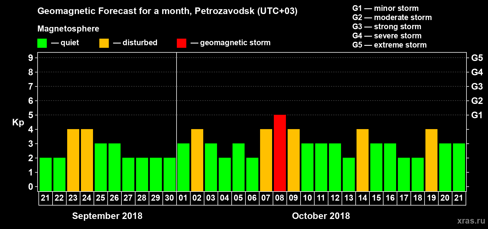 Forecast of the daily maximal value of geomagnetic index Kp for <b>1 month</b> (31 days) <b>from Sep 21, 2018 to Oct 21, 2018</b>