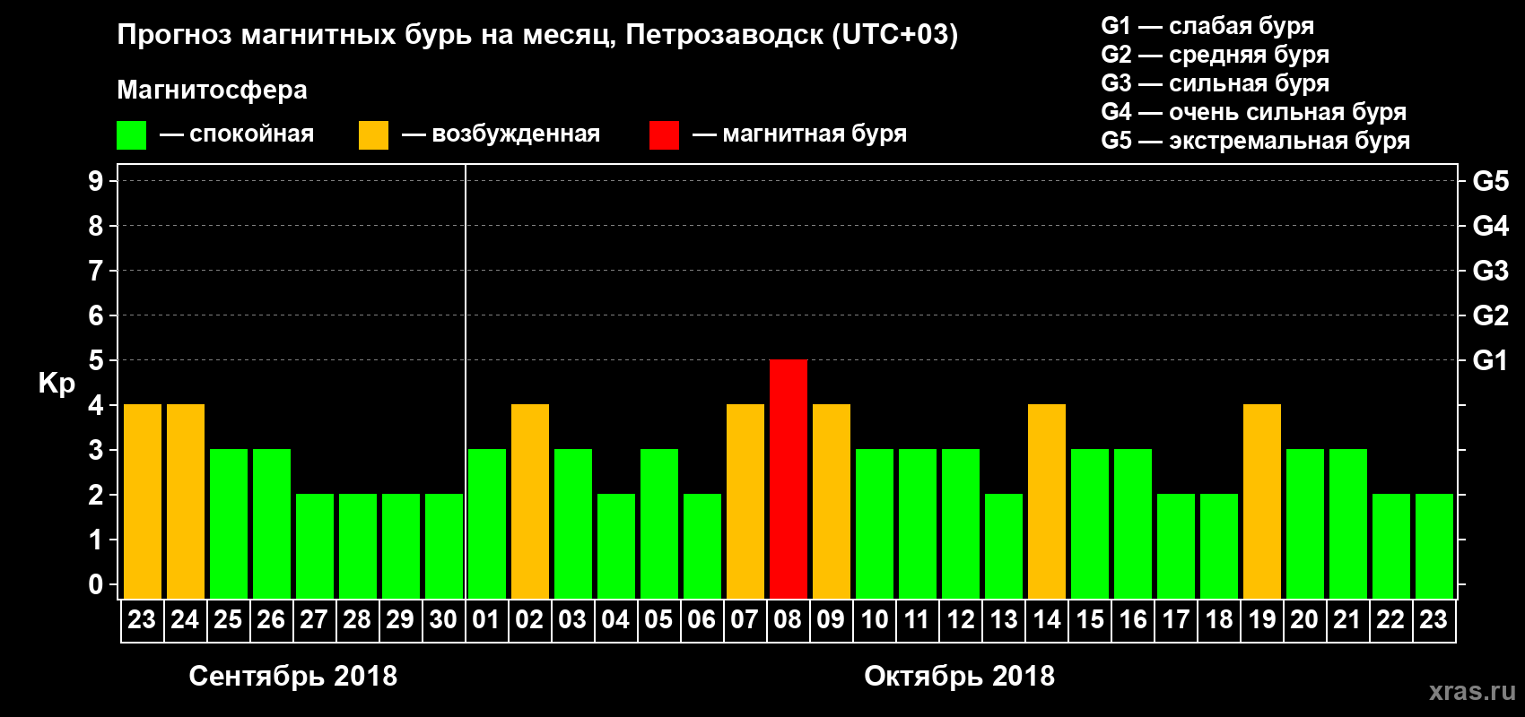 Прогноз максимального суточного геомагнитного индекса Kp на <b>1 месяц</b> (31 день) <b>с 23 сентября по 23 октября 2018 г</b>