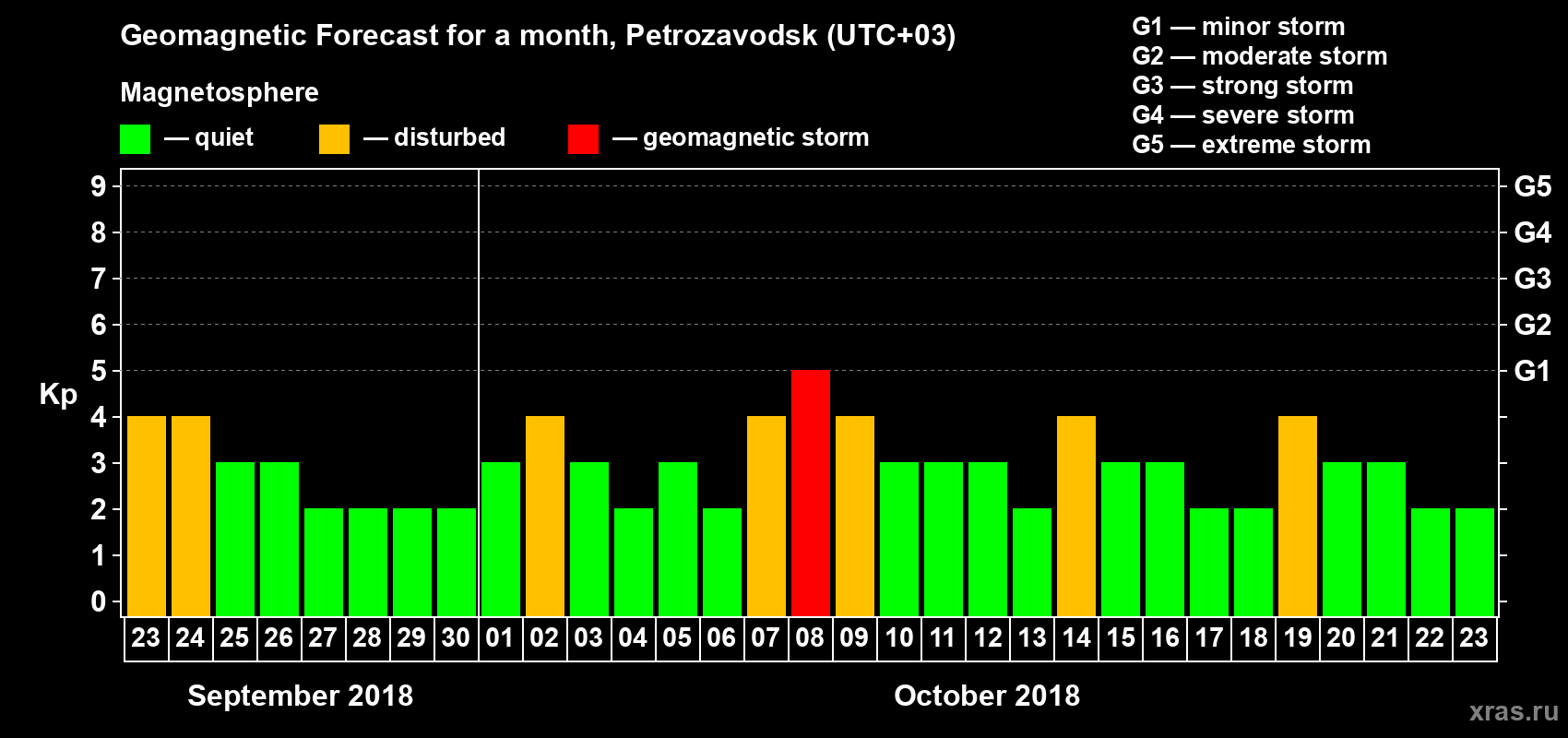 Forecast of the daily maximal value of geomagnetic index Kp for <b>1 month</b> (31 days) <b>from Sep 23, 2018 to Oct 23, 2018</b>