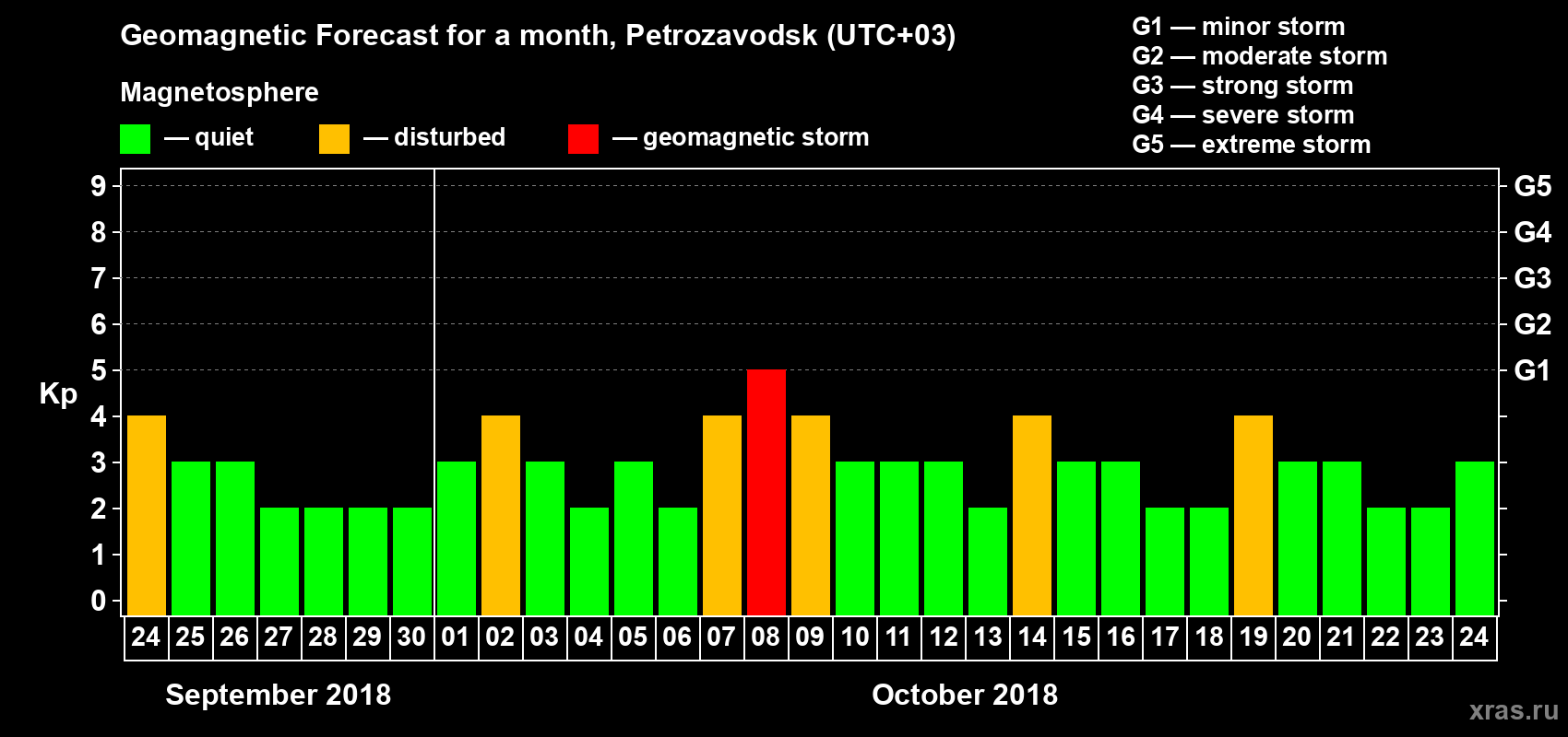 Forecast of the daily maximal value of geomagnetic index Kp for <b>1 month</b> (31 days) <b>from Sep 24, 2018 to Oct 24, 2018</b>