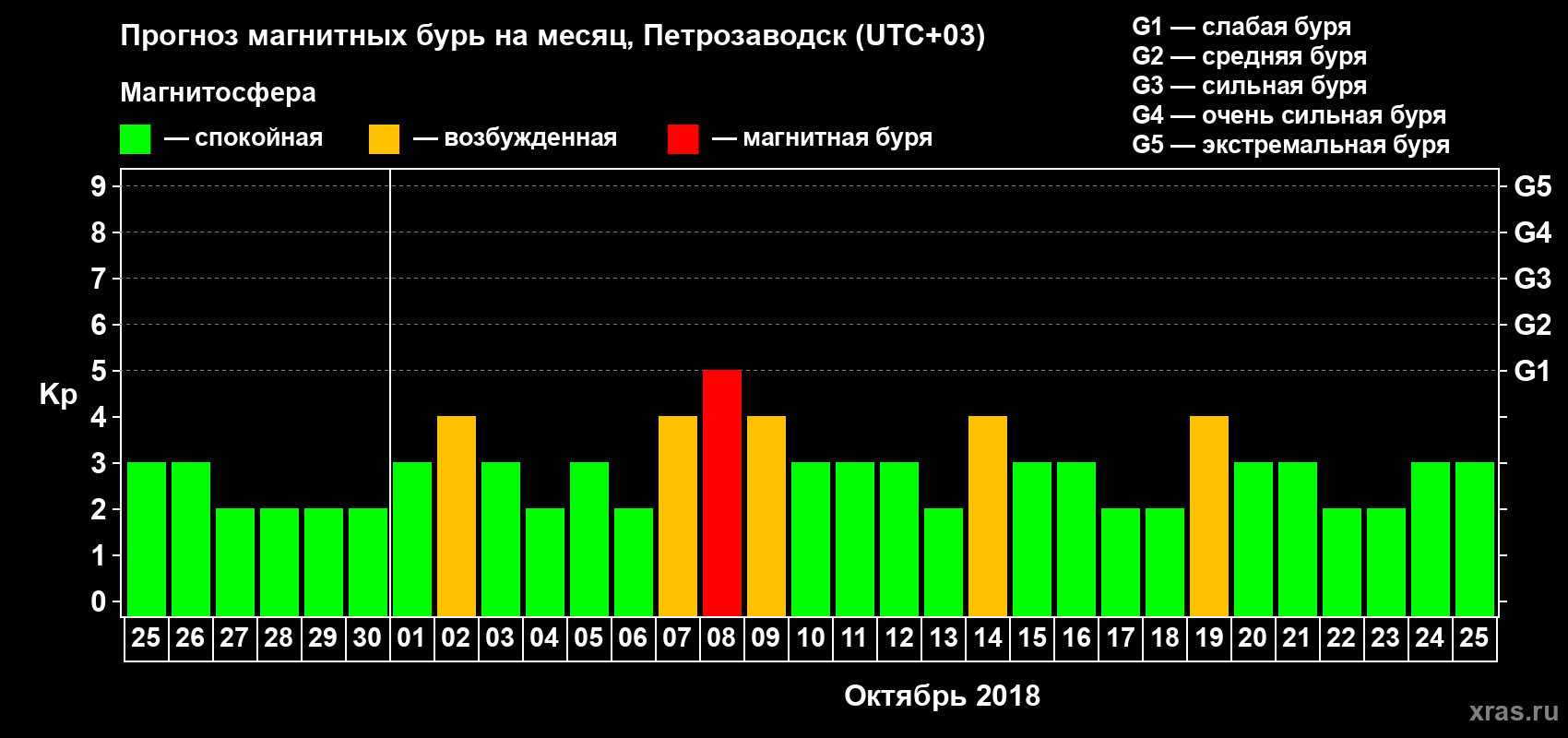 Прогноз максимального суточного геомагнитного индекса Kp на <b>1 месяц</b> (31 день) <b>с 25 сентября по 25 октября 2018 г</b>