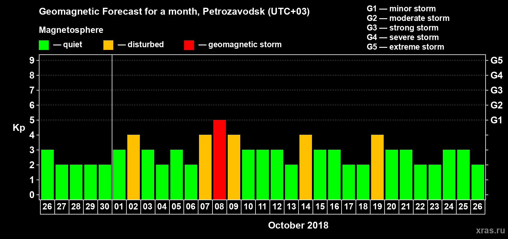 Forecast of the daily maximal value of geomagnetic index Kp for <b>1 month</b> (31 days) <b>from Sep 26, 2018 to Oct 26, 2018</b>