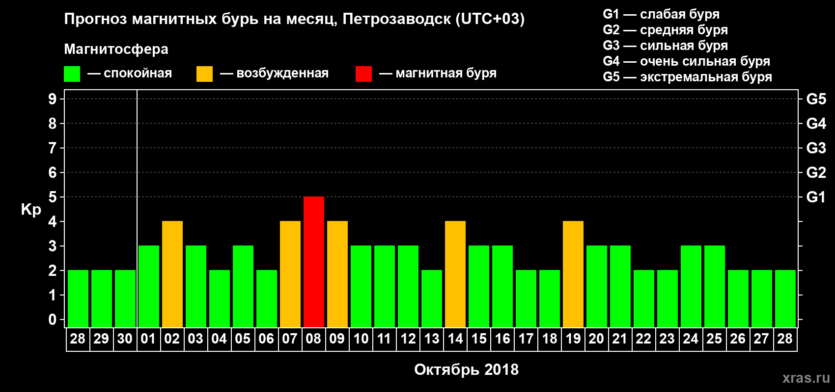 Прогноз максимального суточного геомагнитного индекса Kp на <b>1 месяц</b> (31 день) <b>с 28 сентября по 28 октября 2018 г</b>