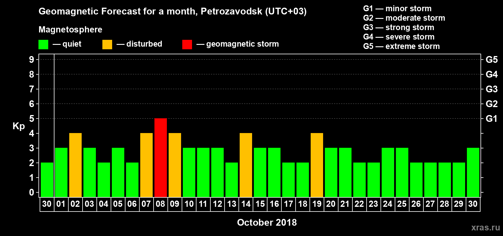 Forecast of the daily maximal value of geomagnetic index Kp for <b>1 month</b> (31 days) <b>from Sep 30, 2018 to Oct 30, 2018</b>