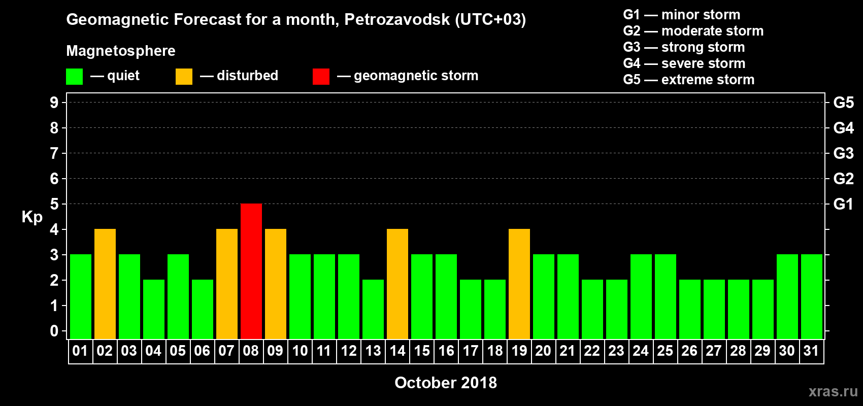 Forecast of the daily maximal value of geomagnetic index Kp for <b>1 month</b> (31 days) <b>from Oct 01, 2018 to Oct 31, 2018</b>