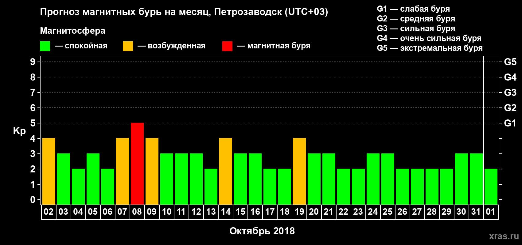 Прогноз максимального суточного геомагнитного индекса Kp на <b>1 месяц</b> (31 день) <b>с 02 октября по 01 ноября 2018 г</b>