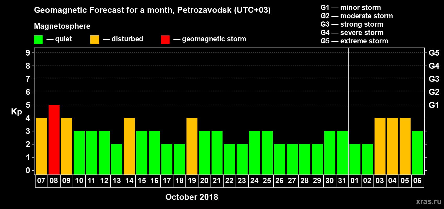 Forecast of the daily maximal value of geomagnetic index Kp for <b>1 month</b> (31 days) <b>from Oct 07, 2018 to Nov 06, 2018</b>