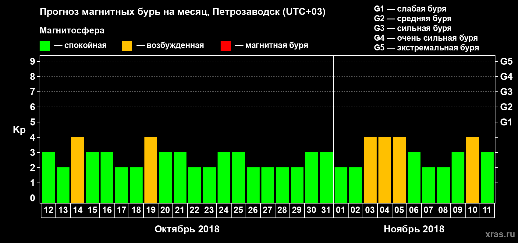 Прогноз максимального суточного геомагнитного индекса Kp на <b>1 месяц</b> (31 день) <b>с 12 октября по 11 ноября 2018 г</b>