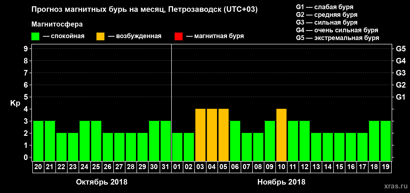 Прогноз максимального суточного геомагнитного индекса Kp на <b>1 месяц</b> (31 день) <b>с 20 октября по 19 ноября 2018 г</b>