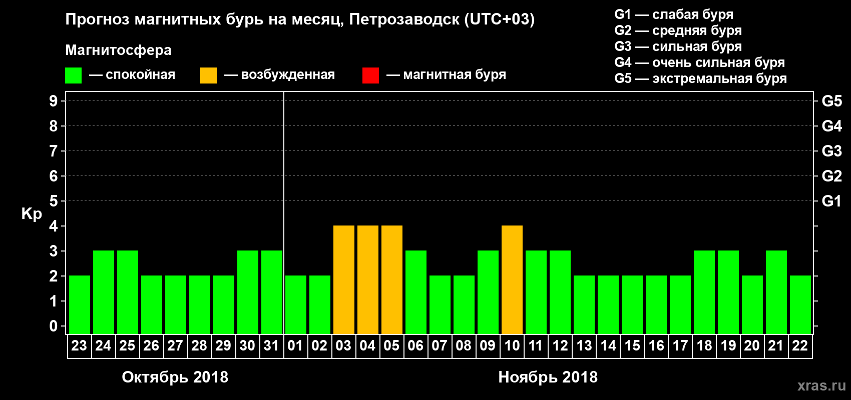 Прогноз максимального суточного геомагнитного индекса Kp на <b>1 месяц</b> (31 день) <b>с 23 октября по 22 ноября 2018 г</b>