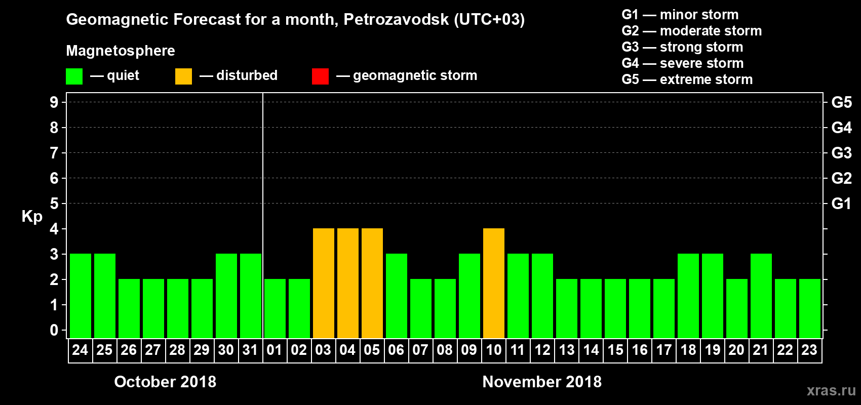 Forecast of the daily maximal value of geomagnetic index Kp for <b>1 month</b> (31 days) <b>from Oct 24, 2018 to Nov 23, 2018</b>