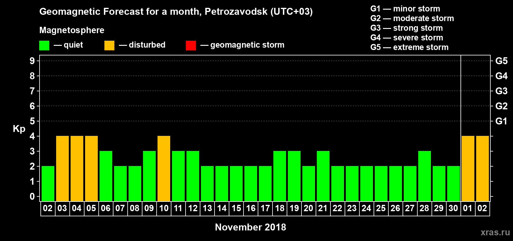 Forecast of the daily maximal value of geomagnetic index Kp for <b>1 month</b> (31 days) <b>from Nov 02, 2018 to Dec 02, 2018</b>