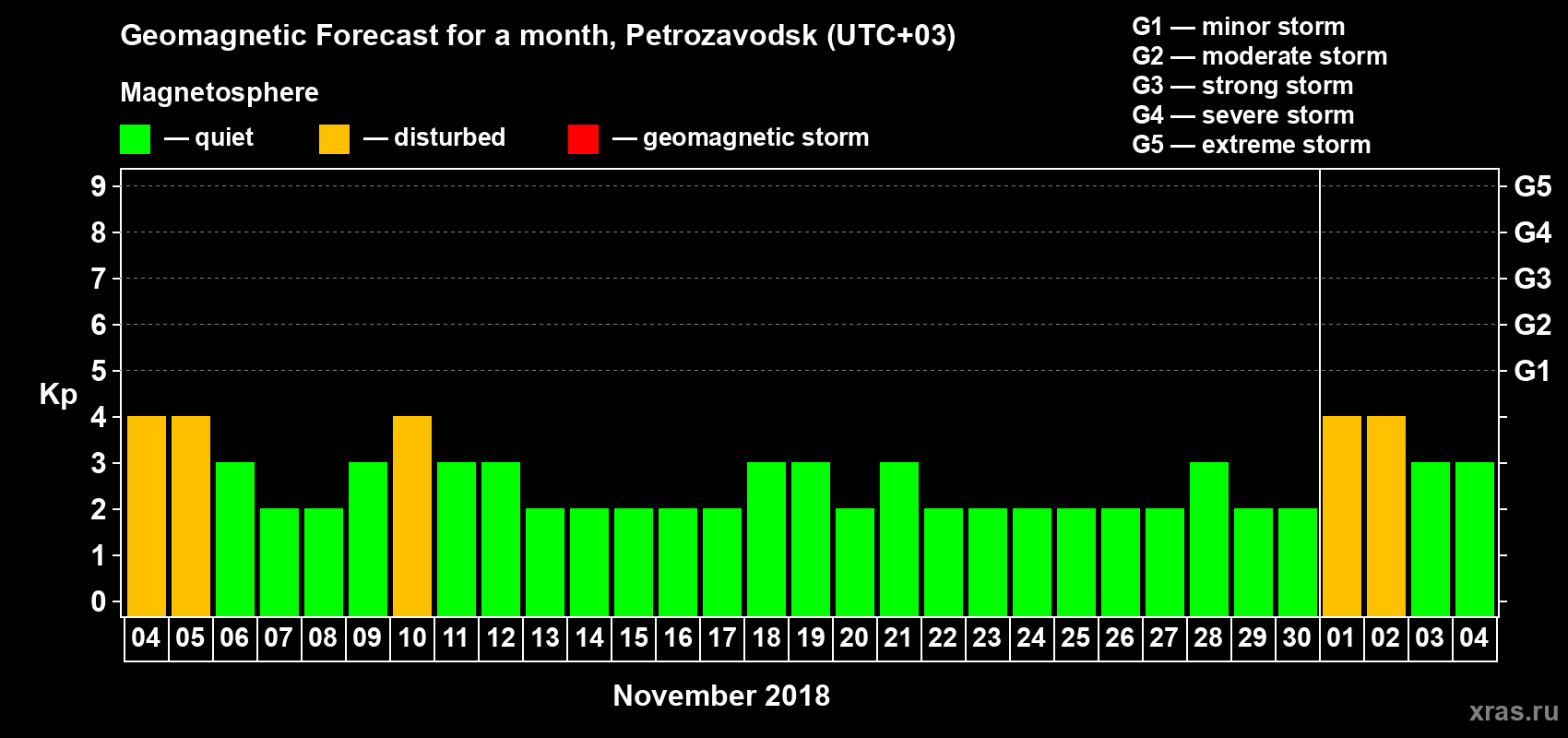 Forecast of the daily maximal value of geomagnetic index Kp for <b>1 month</b> (31 days) <b>from Nov 04, 2018 to Dec 04, 2018</b>