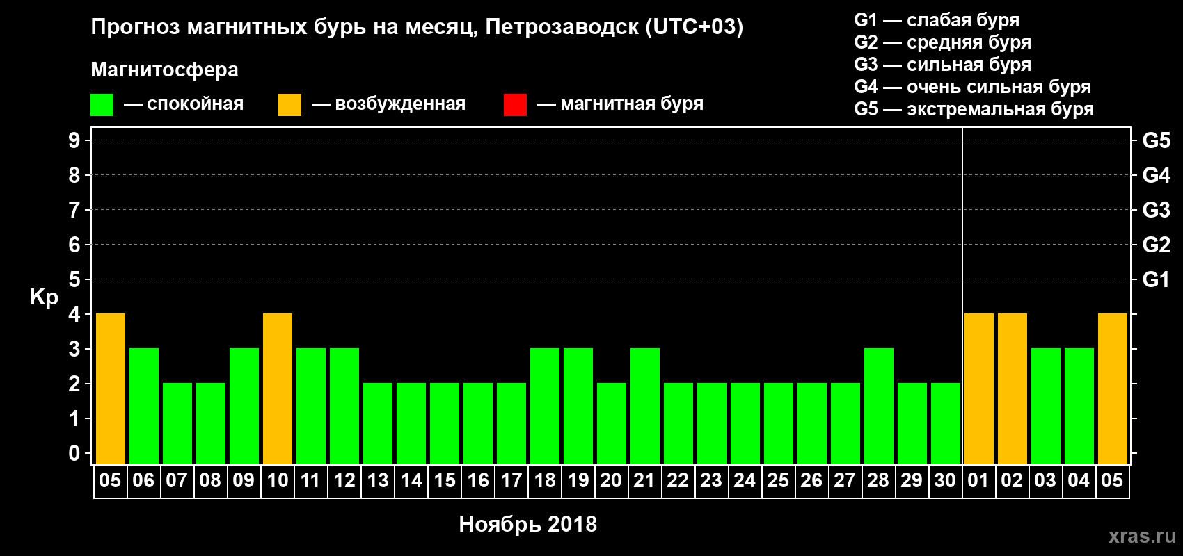 Прогноз максимального суточного геомагнитного индекса&nbsp;Kp на <b>1 месяц</b> (31 день) <b>с 05 ноября по 05 декабря 2018 г</b>