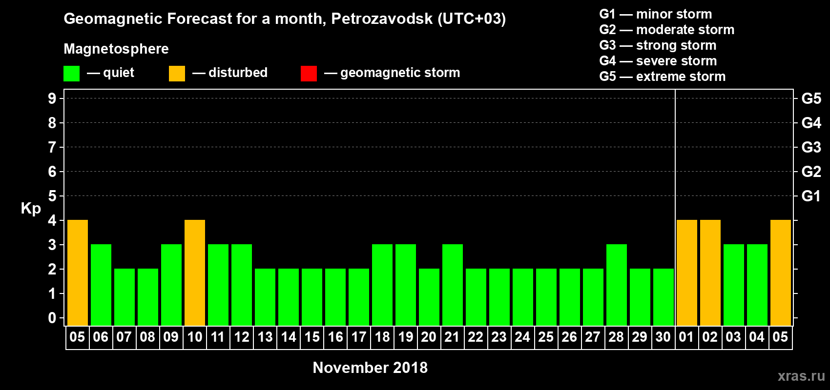 Forecast of the daily maximal value of geomagnetic index Kp for <b>1 month</b> (31 days) <b>from Nov 05, 2018 to Dec 05, 2018</b>