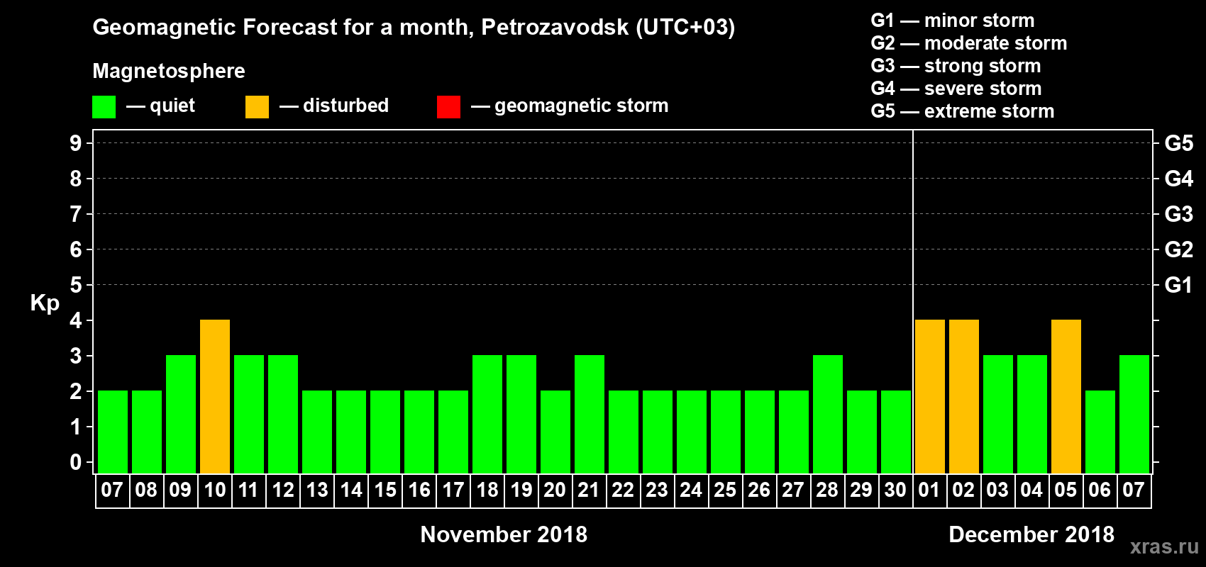 Forecast of the daily maximal value of geomagnetic index&nbsp;Kp for <b>1 month</b> (31 days) <b>from Nov 07, 2018 to Dec 07, 2018</b>