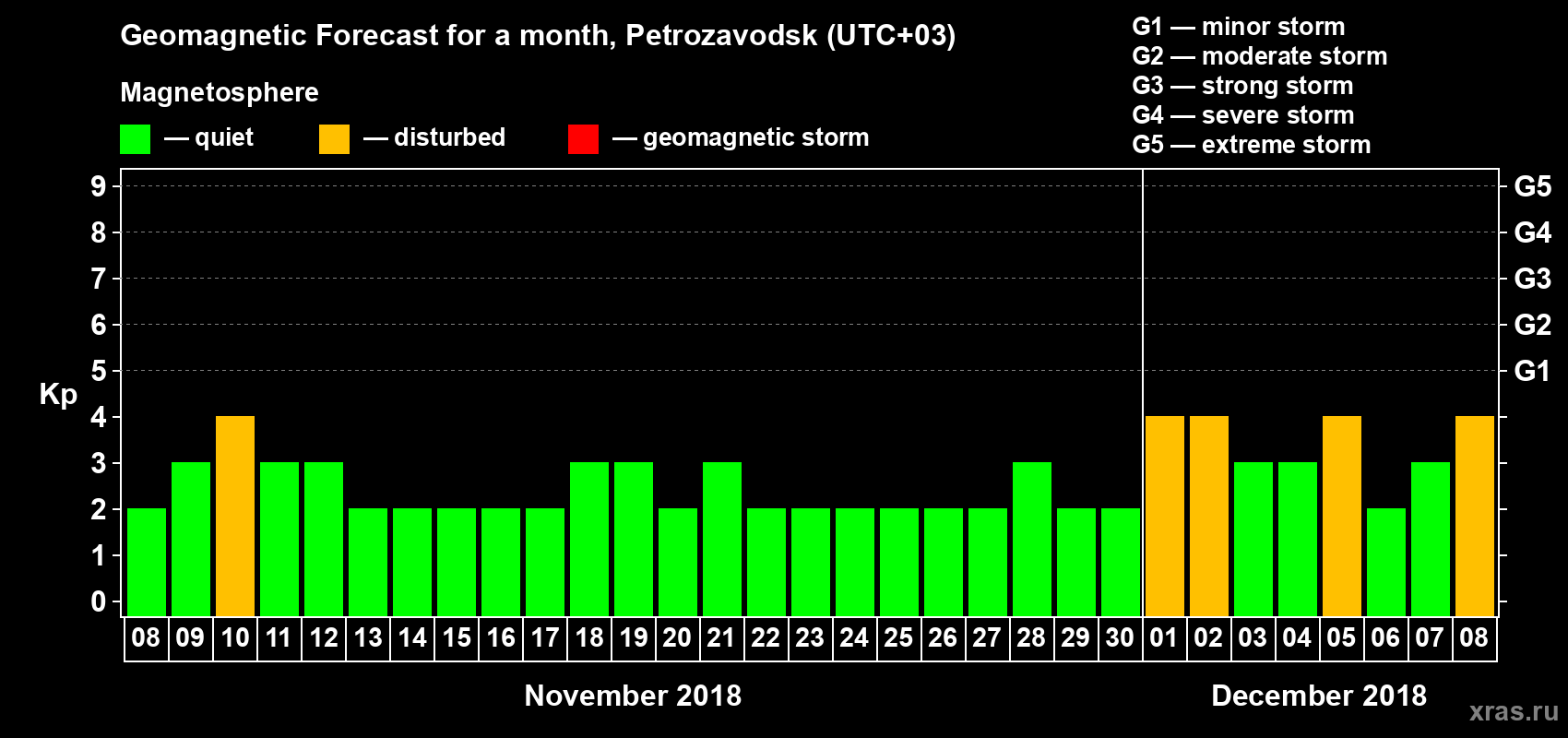 Forecast of the daily maximal value of geomagnetic index Kp for <b>1 month</b> (31 days) <b>from Nov 08, 2018 to Dec 08, 2018</b>