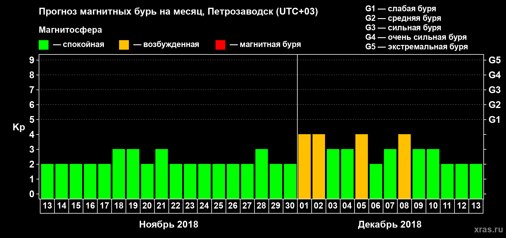 Прогноз максимального суточного геомагнитного индекса&nbsp;Kp на <b>1 месяц</b> (31 день) <b>с 13 ноября по 13 декабря 2018 г</b>