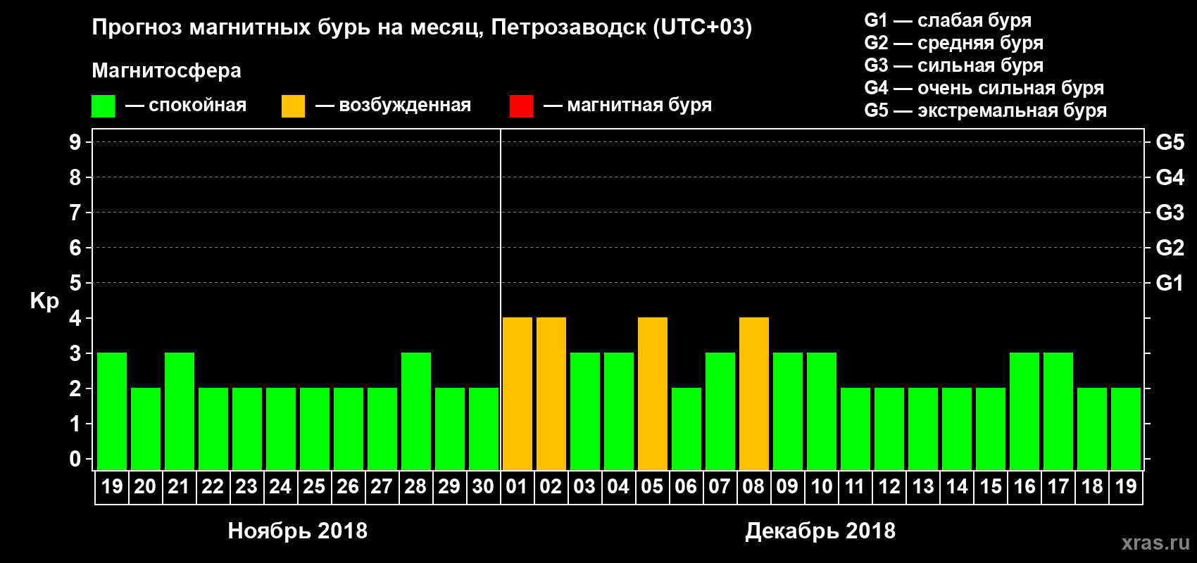 Прогноз максимального суточного геомагнитного индекса&nbsp;Kp на <b>1 месяц</b> (31 день) <b>с 19 ноября по 19 декабря 2018 г</b>