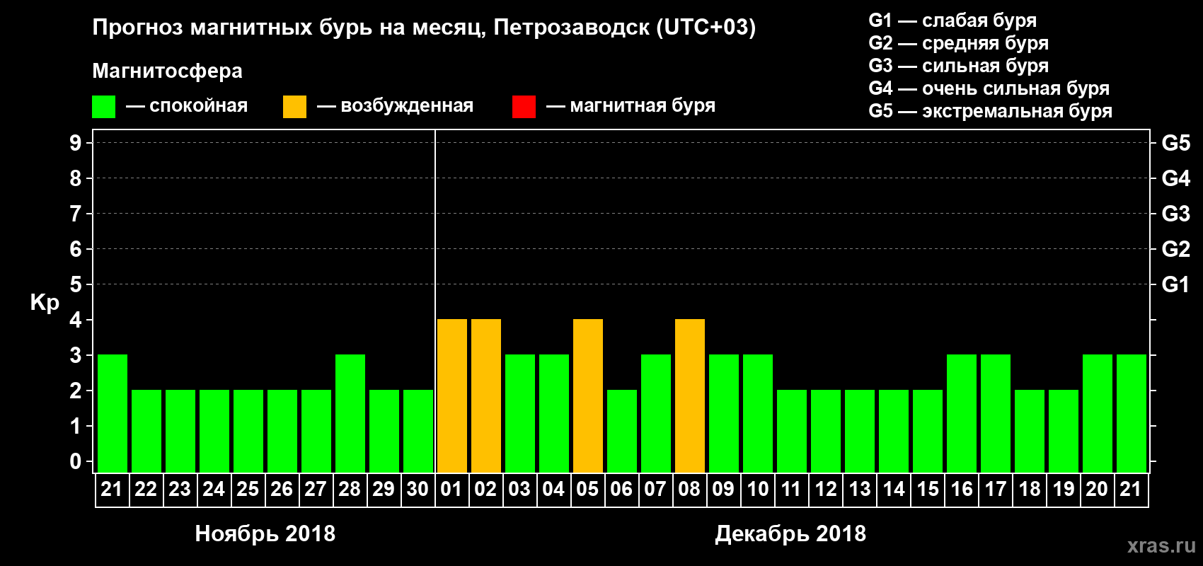 Прогноз максимального суточного геомагнитного индекса&nbsp;Kp на <b>1 месяц</b> (31 день) <b>с 21 ноября по 21 декабря 2018 г</b>