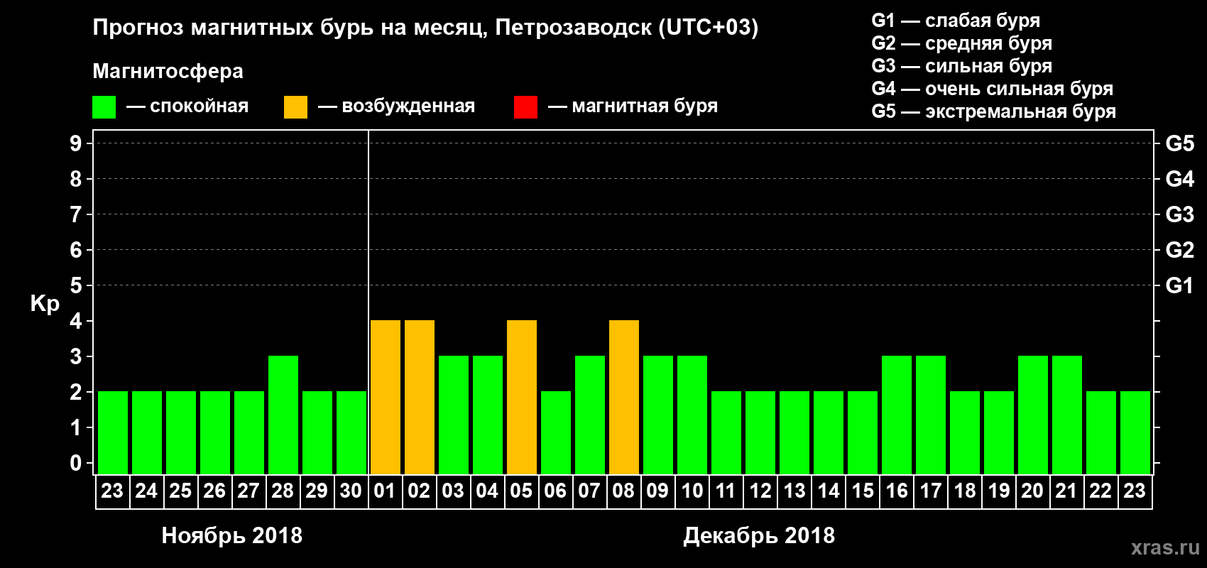 Прогноз максимального суточного геомагнитного индекса&nbsp;Kp на <b>1 месяц</b> (31 день) <b>с 23 ноября по 23 декабря 2018 г</b>