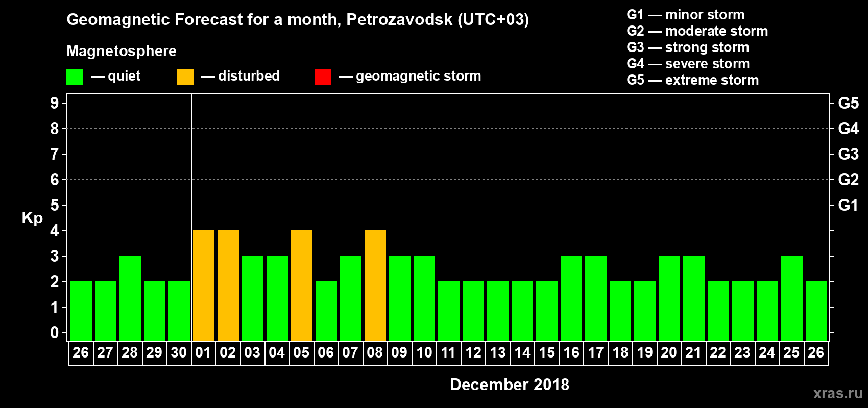 Forecast of the daily maximal value of geomagnetic index Kp for <b>1 month</b> (31 days) <b>from Nov 26, 2018 to Dec 26, 2018</b>