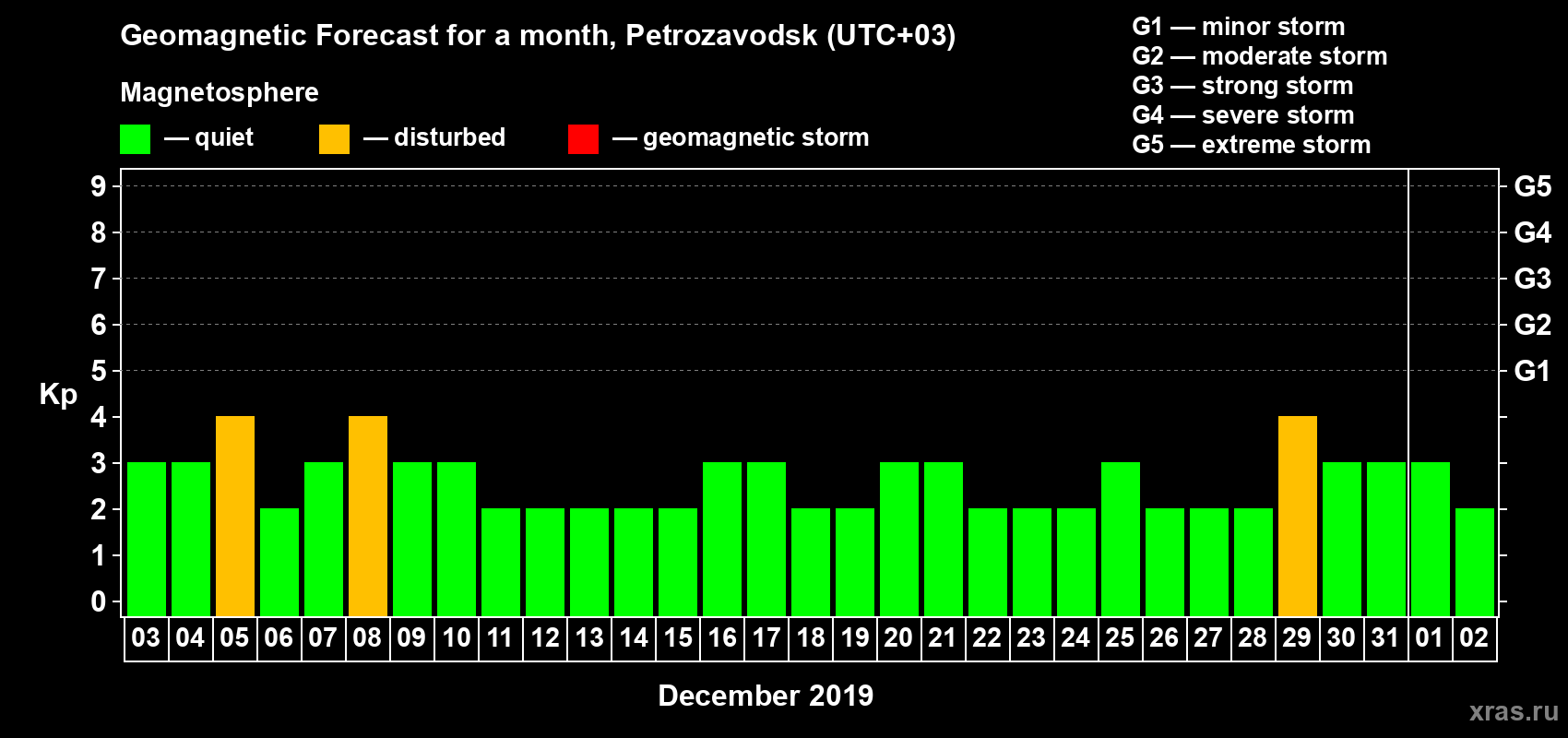 Forecast of the daily maximal value of geomagnetic index Kp for <b>1 month</b> (31 days) <b>from Dec 03, 2018 to Jan 02, 2019</b>