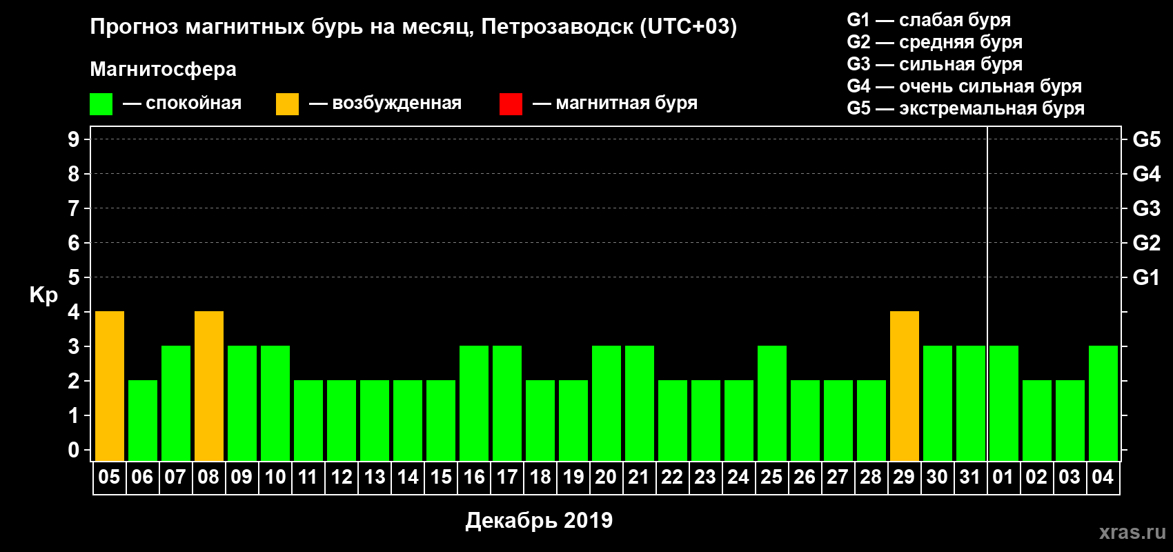 Прогноз максимального суточного геомагнитного индекса&nbsp;Kp на <b>1 месяц</b> (31 день) <b>с 05 декабря 2018 г по 04 января 2019 г</b>