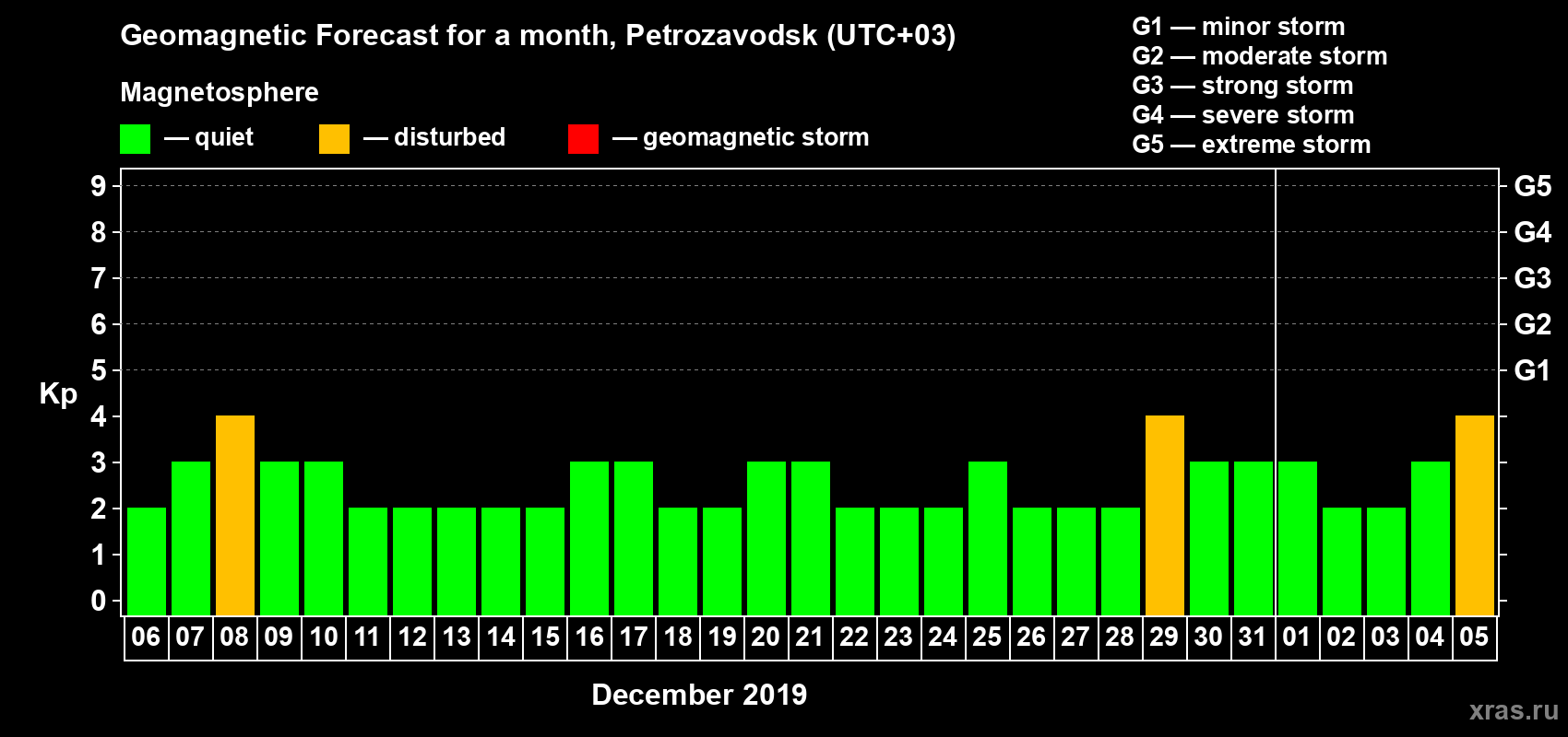 Forecast of the daily maximal value of geomagnetic index Kp for <b>1 month</b> (31 days) <b>from Dec 06, 2018 to Jan 05, 2019</b>