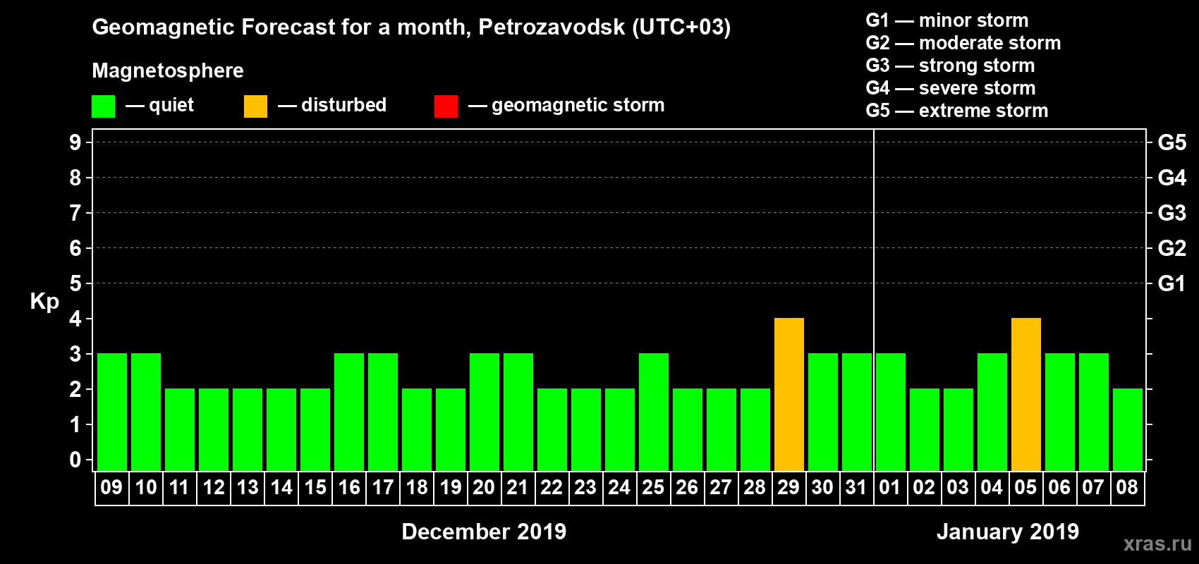 Forecast of the daily maximal value of geomagnetic index Kp for <b>1 month</b> (31 days) <b>from Dec 09, 2018 to Jan 08, 2019</b>