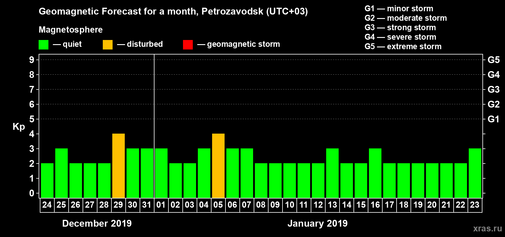 Forecast of the daily maximal value of geomagnetic index Kp for <b>1 month</b> (31 days) <b>from Dec 24, 2018 to Jan 23, 2019</b>