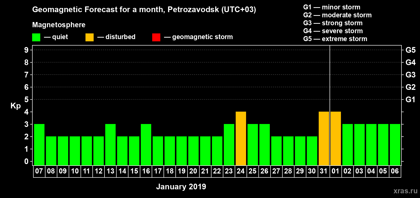 Forecast of the daily maximal value of geomagnetic index Kp for <b>1 month</b> (31 days) <b>from Jan 07, 2019 to Feb 06, 2019</b>