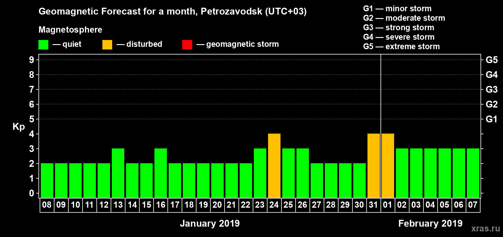 Forecast of the daily maximal value of geomagnetic index Kp for <b>1 month</b> (31 days) <b>from Jan 08, 2019 to Feb 07, 2019</b>