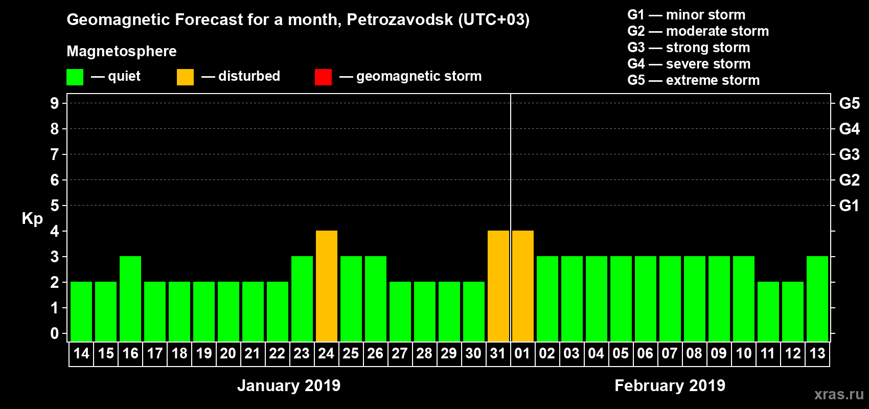 Forecast of the daily maximal value of geomagnetic index Kp for <b>1 month</b> (31 days) <b>from Jan 14, 2019 to Feb 13, 2019</b>