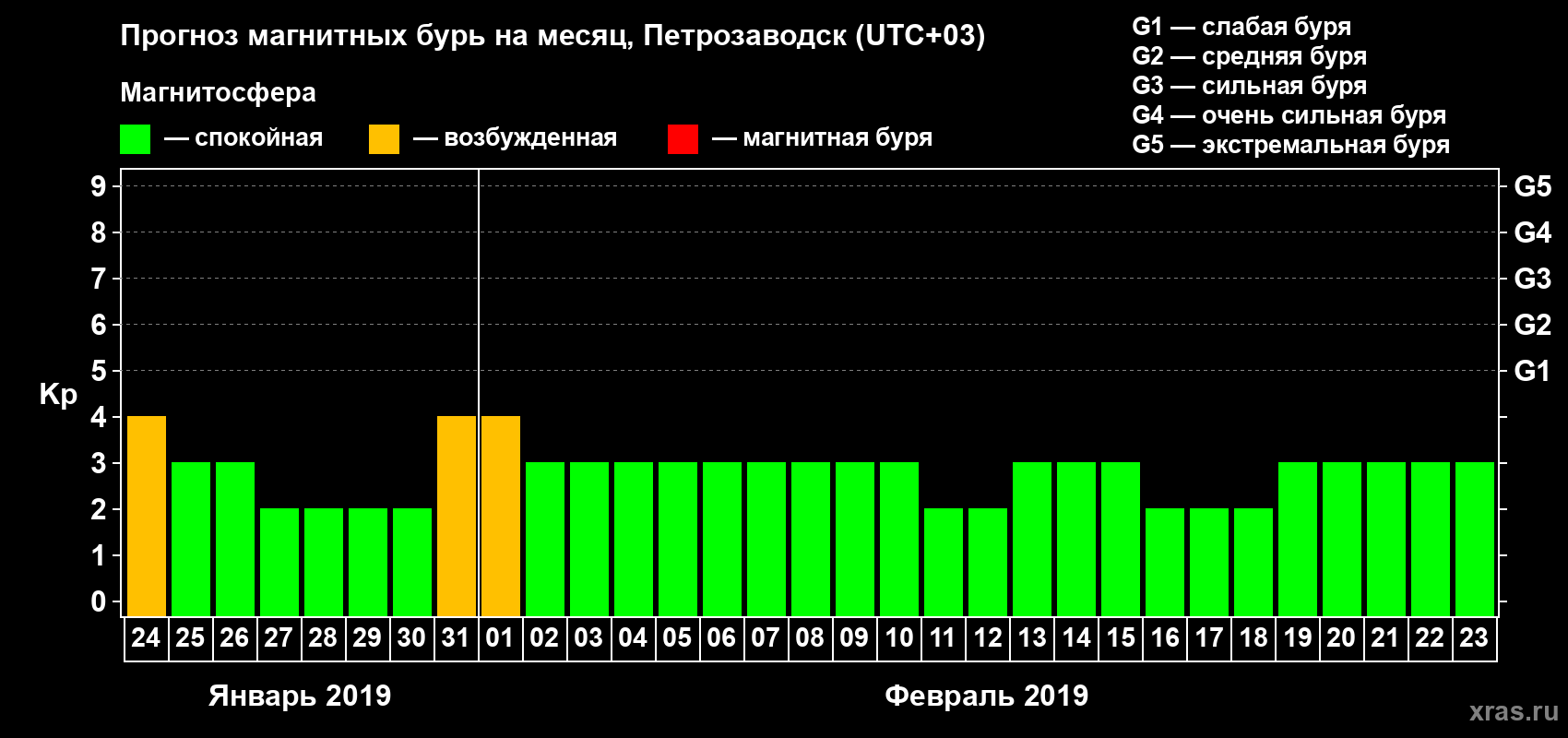 Прогноз максимального суточного геомагнитного индекса&nbsp;Kp на <b>1 месяц</b> (31 день) <b>с 24 января по 23 февраля 2019 г</b>