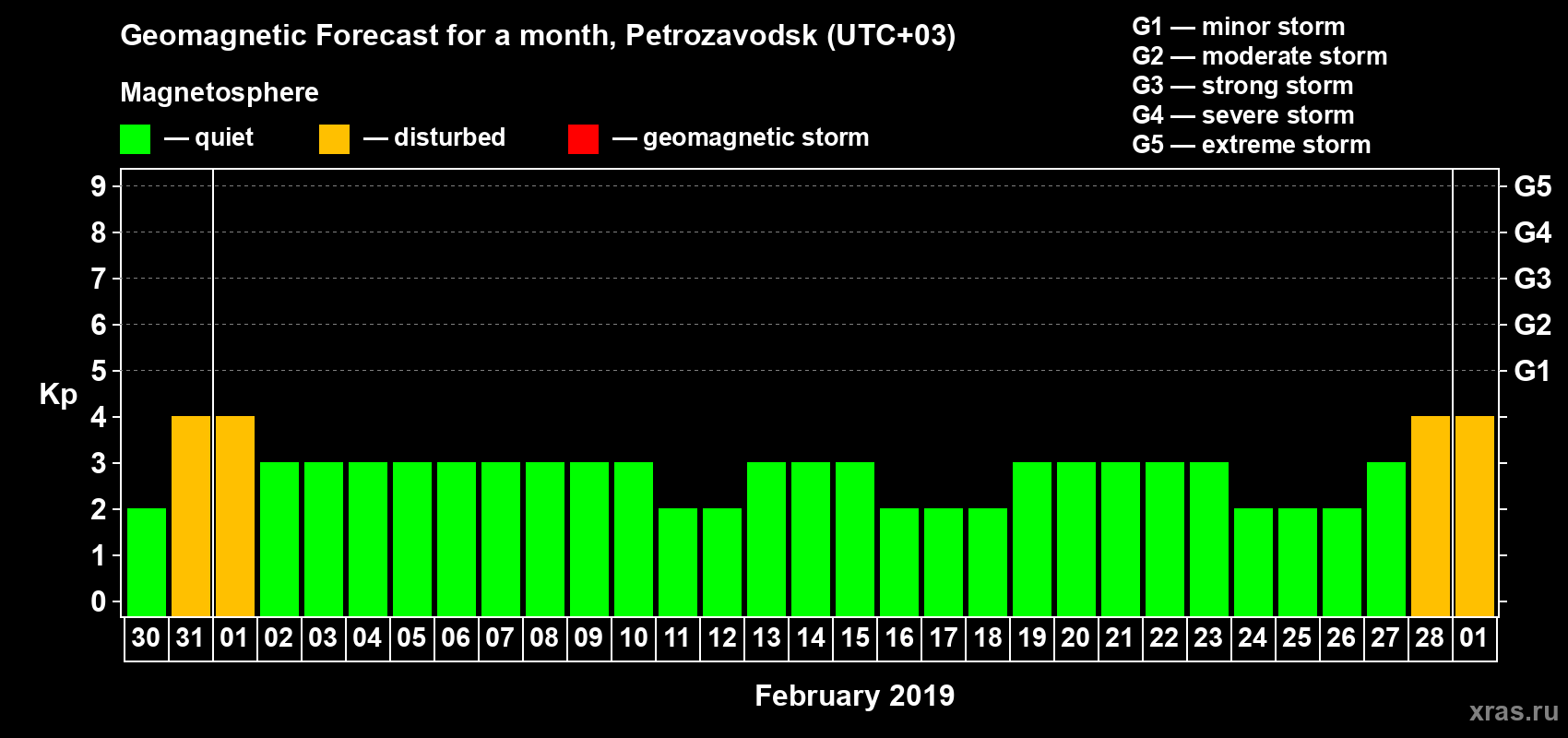 Forecast of the daily maximal value of geomagnetic index Kp for <b>1 month</b> (31 days) <b>from Jan 30, 2019 to Mar 01, 2019</b>
