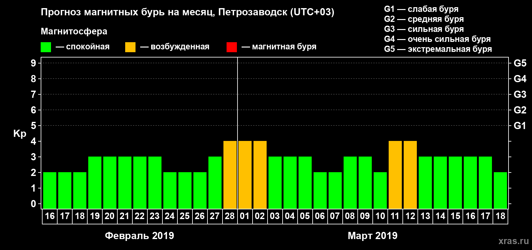 Прогноз максимального суточного геомагнитного индекса&nbsp;Kp на <b>1 месяц</b> (31 день) <b>с 16 февраля по 18 марта 2019 г</b>