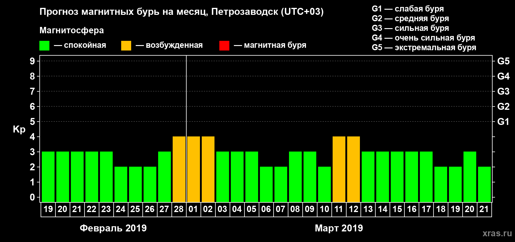 Прогноз максимального суточного геомагнитного индекса&nbsp;Kp на <b>1 месяц</b> (31 день) <b>с 19 февраля по 21 марта 2019 г</b>