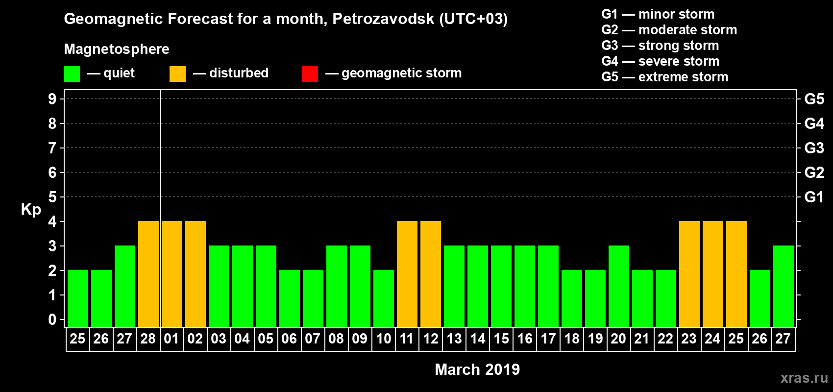 Forecast of the daily maximal value of geomagnetic index&nbsp;Kp for <b>1 month</b> (31 days) <b>from Feb 25, 2019 to Mar 27, 2019</b>