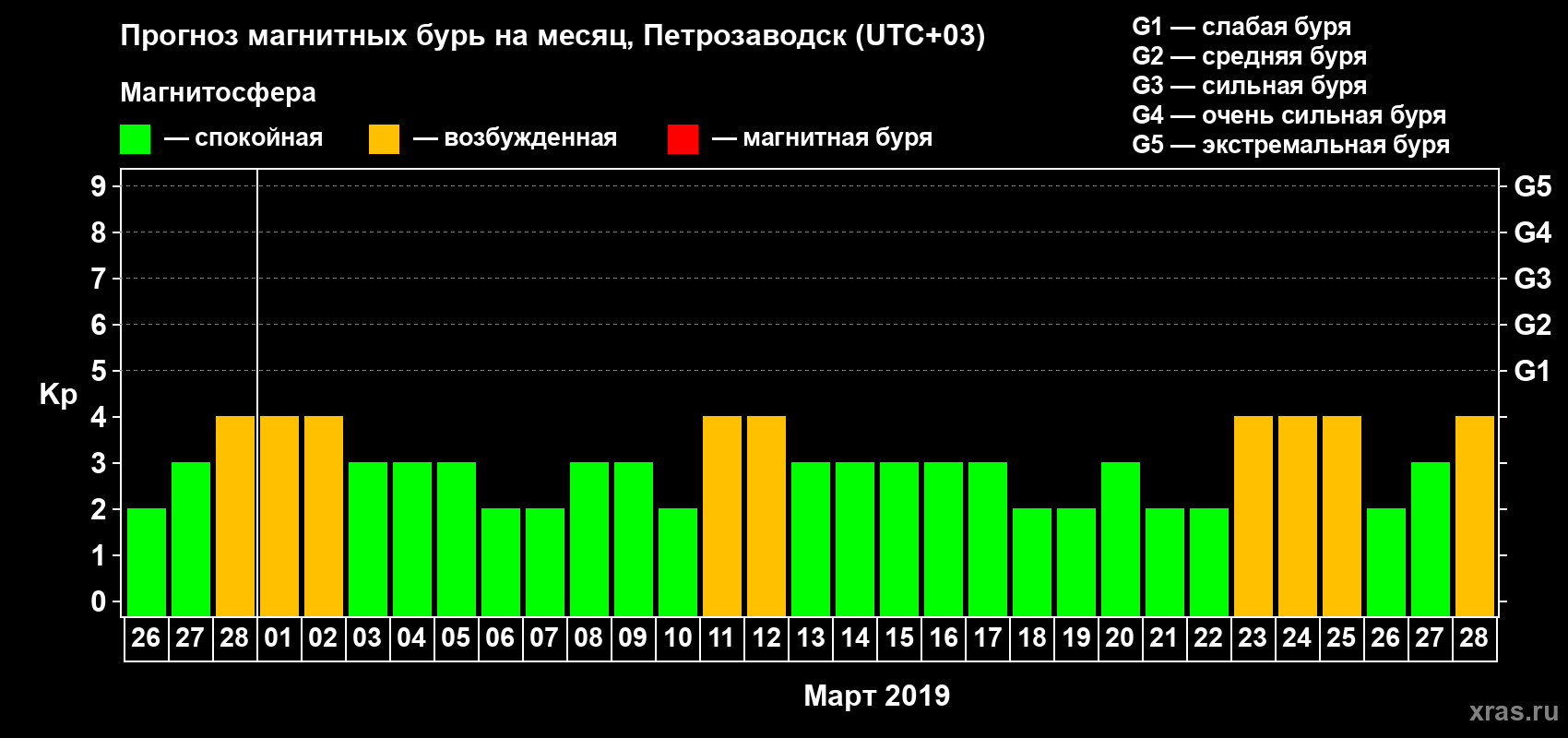 Прогноз максимального суточного геомагнитного индекса Kp на <b>1 месяц</b> (31 день) <b>с 26 февраля по 28 марта 2019 г</b>