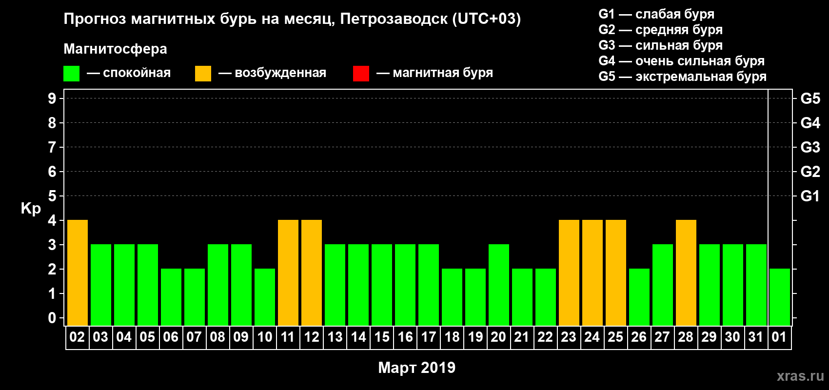 Прогноз максимального суточного геомагнитного индекса&nbsp;Kp на <b>1 месяц</b> (31 день) <b>с 02 марта по 01 апреля 2019 г</b>