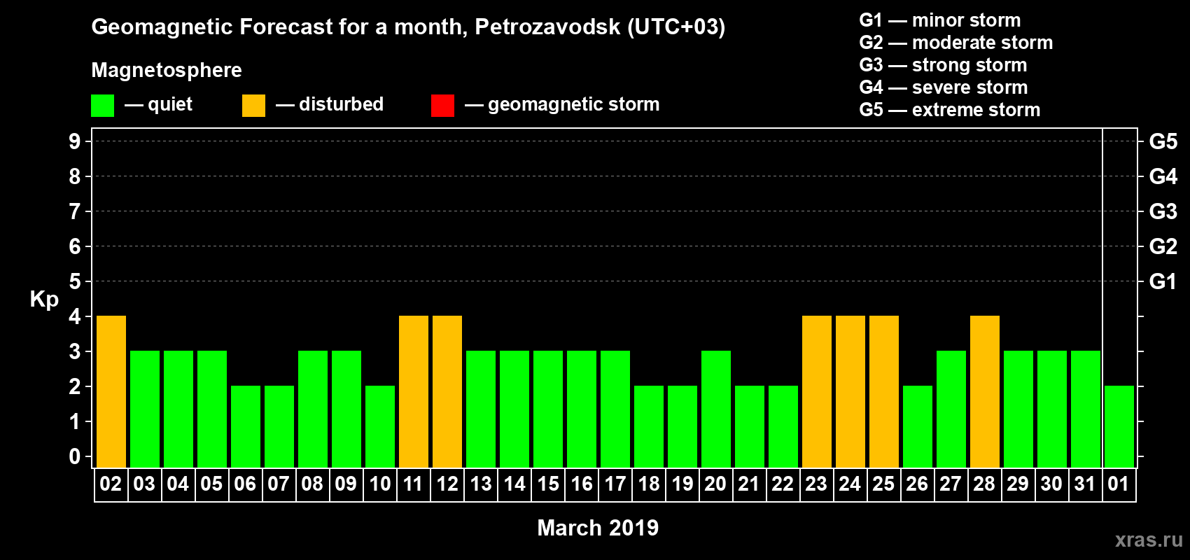Forecast of the daily maximal value of geomagnetic index Kp for <b>1 month</b> (31 days) <b>from Mar 02, 2019 to Apr 01, 2019</b>