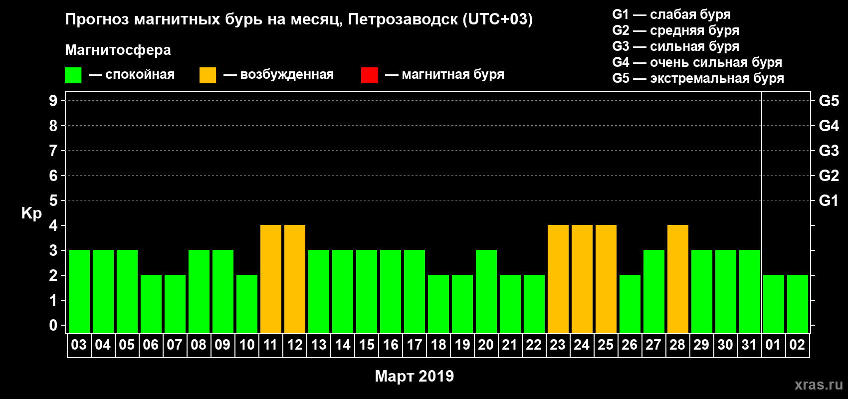 Прогноз максимального суточного геомагнитного индекса Kp на <b>1 месяц</b> (31 день) <b>с 03 марта по 02 апреля 2019 г</b>